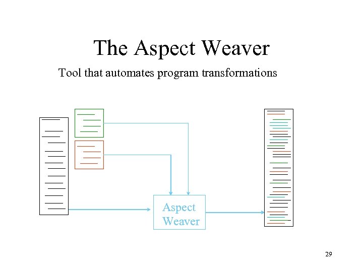 The Aspect Weaver Tool that automates program transformations Aspect Weaver 29 