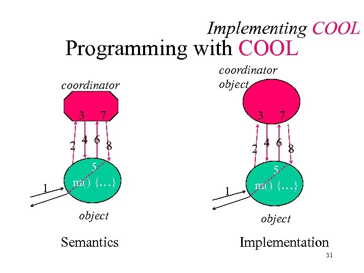 Implementing COOL Programming with COOL coordinator 3 coordinator object 3 3 7 7 2