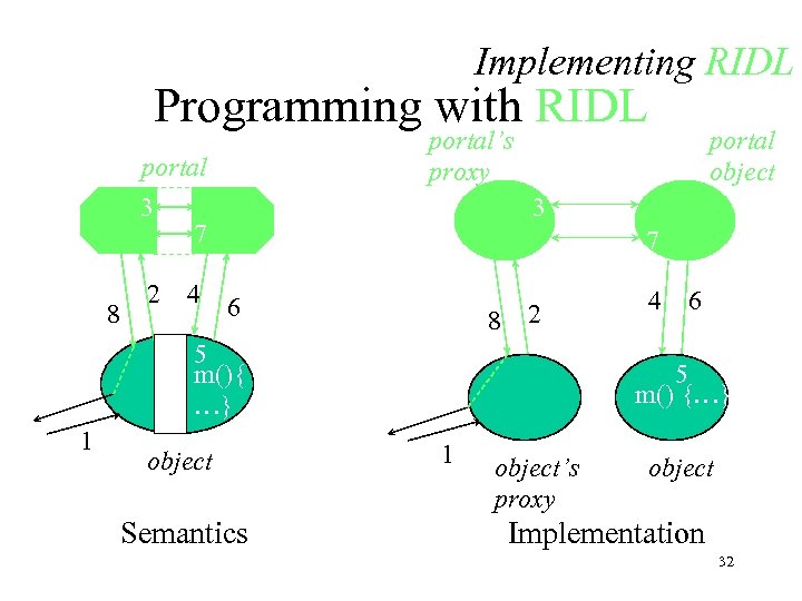 Implementing RIDL Programming with RIDL portal’s proxy portal 3 7 8 2 4 3