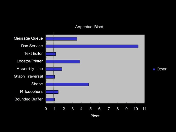 Aspectual Bloat 41 Case-studies 