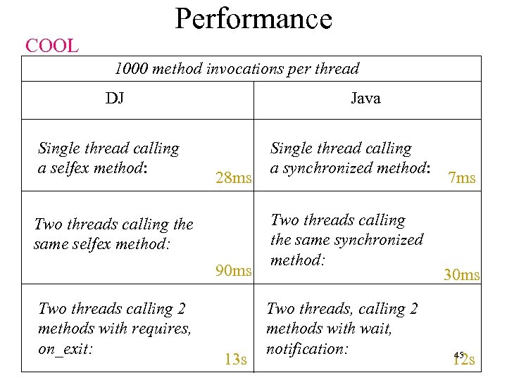 Performance COOL 1000 method invocations per thread DJ Single thread calling a selfex method: