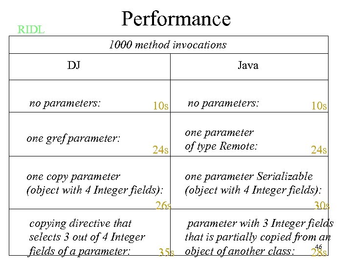 Performance RIDL 1000 method invocations DJ no parameters: one gref parameter: Java 10 s