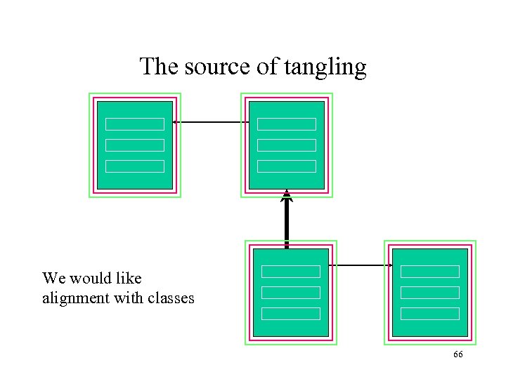 The source of tangling We would like alignment with classes 66 