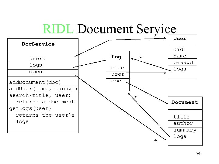 RIDL Document Service * User Doc. Service users logs docs add. Document(doc) add. User(name,