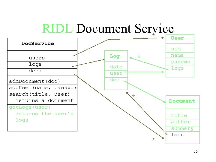 RIDL Document Service * User Doc. Service users logs docs add. Document(doc) add. User(name,