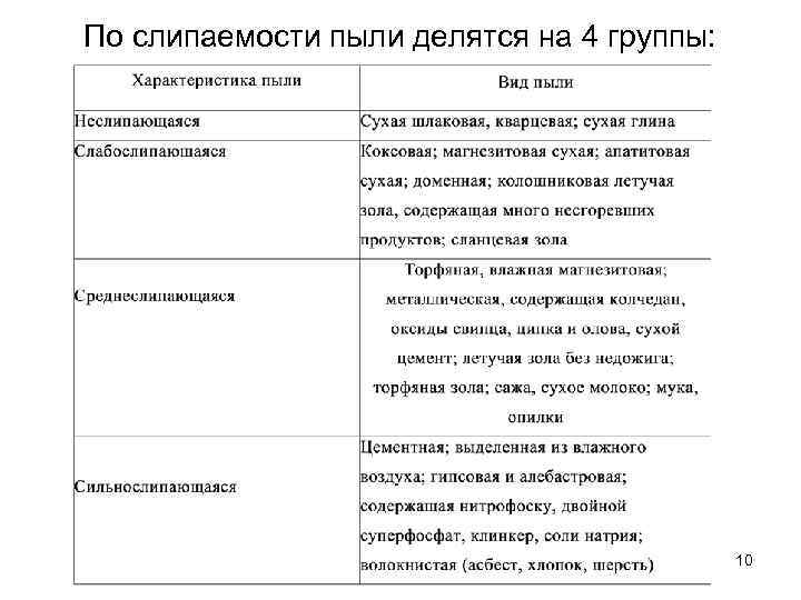 По слипаемости пыли делятся на 4 группы: 10 