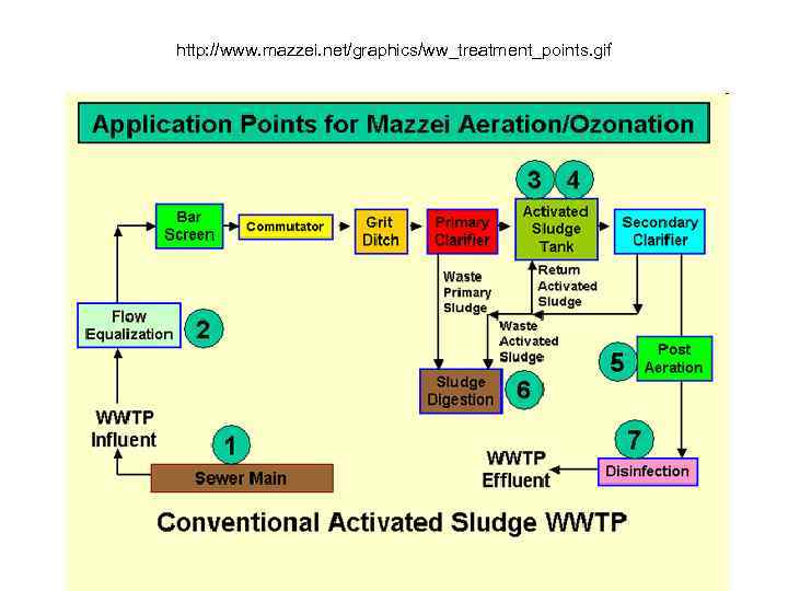 http: //www. mazzei. net/graphics/ww_treatment_points. gif 