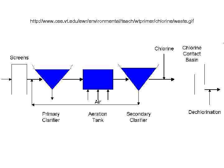 http: //www. cee. vt. edu/ewr/environmental/teach/wtprimer/chlorine/waste. gif 