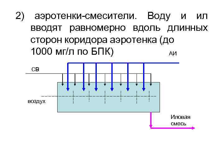 2) аэротенки-смесители. Воду и ил вводят равномерно вдоль длинных сторон коридора аэротенка (до 1000