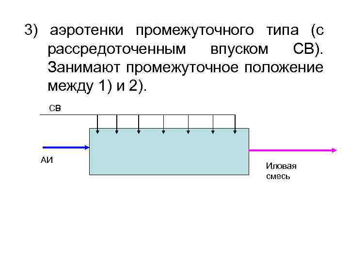3) аэротенки промежуточного типа (с рассредоточенным впуском СВ). Занимают промежуточное положение между 1) и