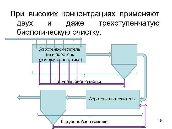 При высоких концентрациях применяют двух и даже трехступенчатую биологическую очистку: Аэротенк-смеситель (или аэротенк промежуточного