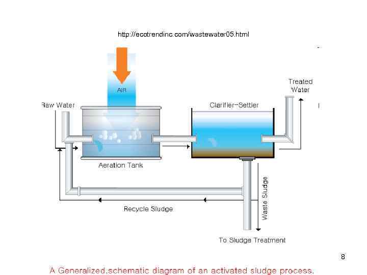 http: //ecotrendinc. com/wastewater 05. html 8 