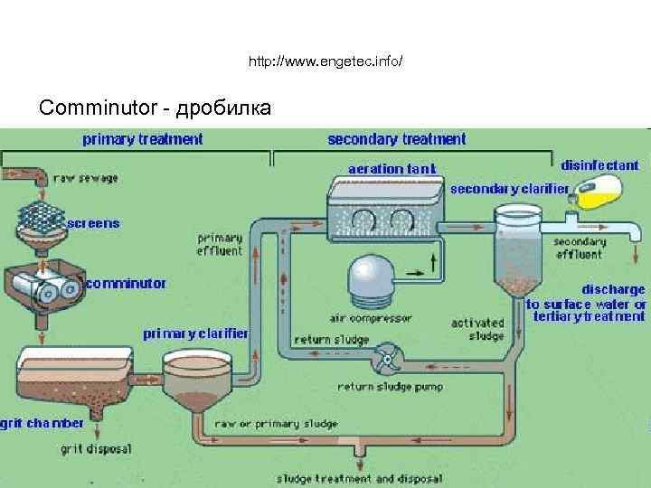 http: //www. engetec. info/ Comminutor - дробилка 