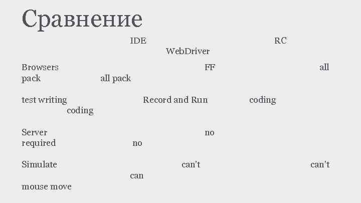 Сравнение IDE RC Web. Driver Browsers pack FF all pack test writing coding Server