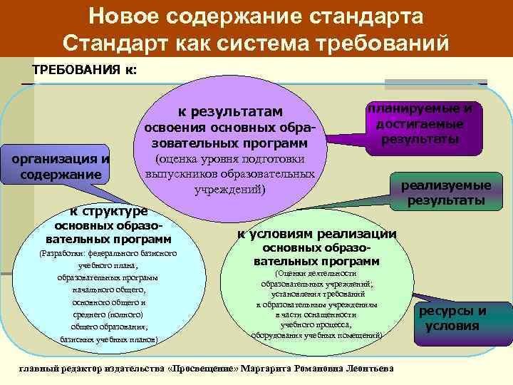 Требования стандарта к результатам. Требования к уровню подготовки выпускников ФГОС. Требования к содержанию стандартов. Система требований образовательного стандарта. Требования к уровню подготовки выпускников ФГОС - функциональный.