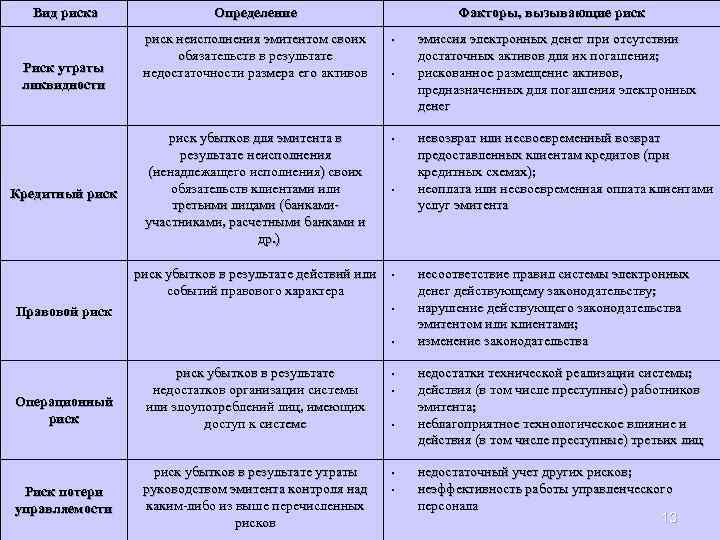  Вид риска Определение Факторы, вызывающие риск Кредитный риск • риск убытков для эмитента