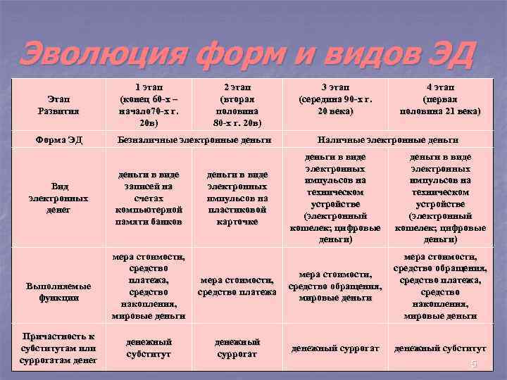  Эволюция форм и видов ЭД Этап Развития 1 этап (конец 60 -х –