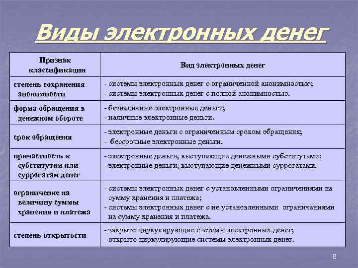 Классификация электронных денег. Формы электронных денег. Электронные деньги виды разновидности. 5 признаков денег