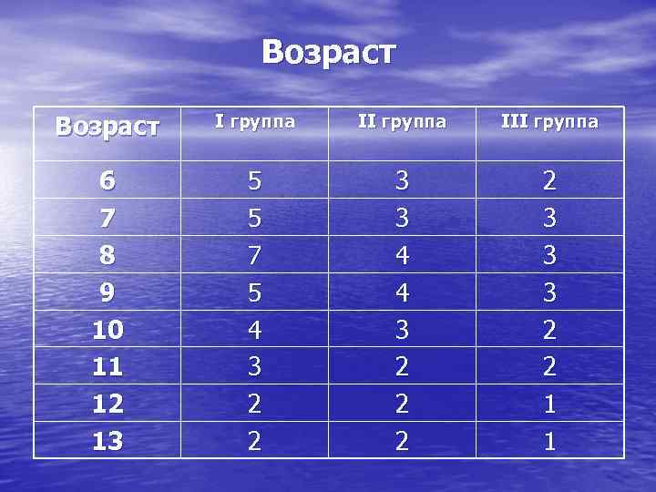 Возраст І группа ІІІ группа 6 7 8 9 10 11 12 13 5