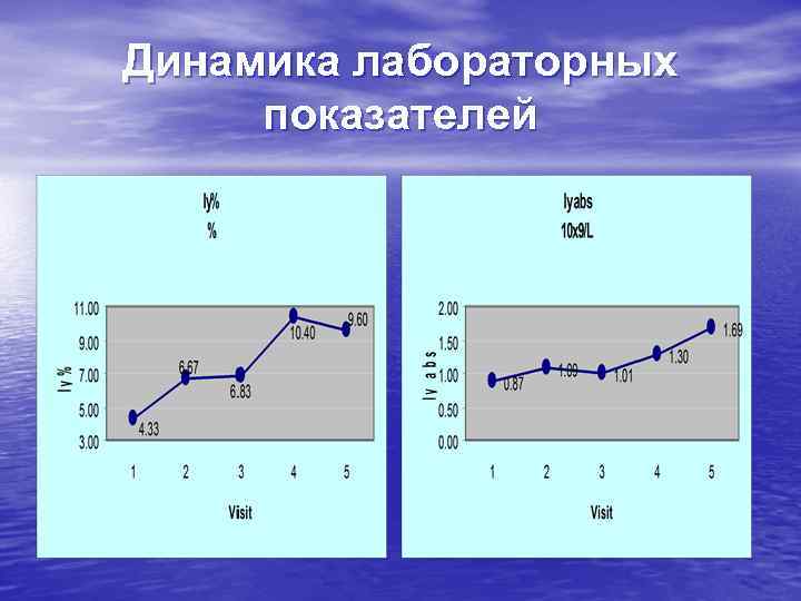 Динамика лабораторных показателей 