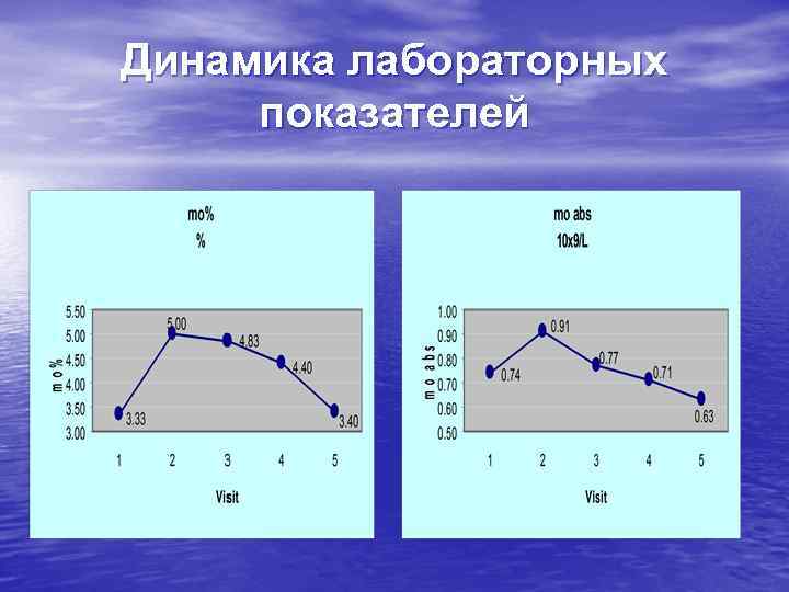 Динамика лабораторных показателей 