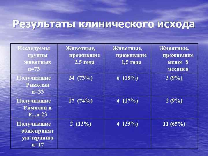 Клинический результат. Клинические Результаты. Шанс развития клинического исхода рассчитывается при проведении:.