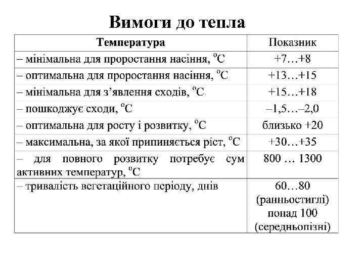 Вимоги до тепла 