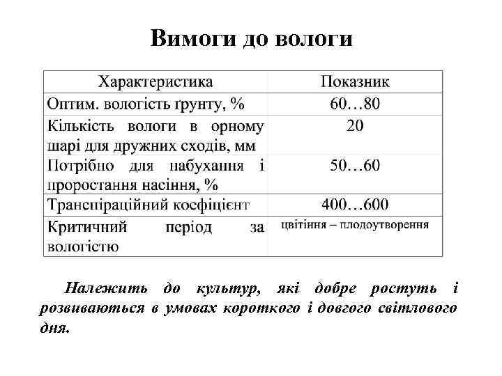 Вимоги до вологи Належить до культур, які добре ростуть і розвиваються в умовах короткого