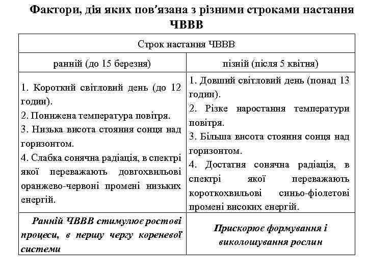 Фактори, дія яких пов’язана з різними строками настання ЧВВВ Строк настання ЧВВВ ранній (до
