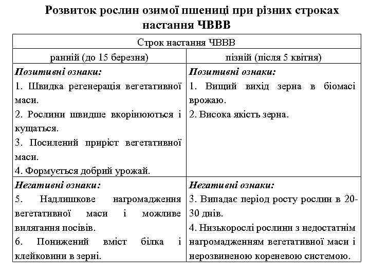Розвиток рослин озимої пшениці при різних строках настання ЧВВВ Строк настання ЧВВВ ранній (до
