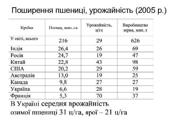 Поширення пшениці, урожайність (2005 р. ) 