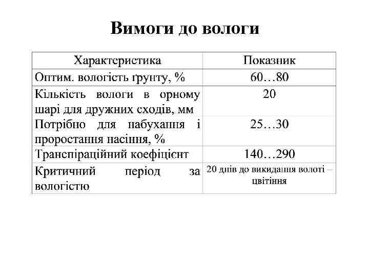 Вимоги до вологи 