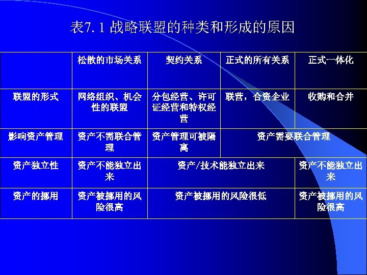 表 7. 1 战略联盟的种类和形成的原因 松散的市场关系 契约关系 正式的所有关系 正式一体化 联盟的形式 网络组织、机会 性的联盟 分包经营、许可 证经营和特权经 营