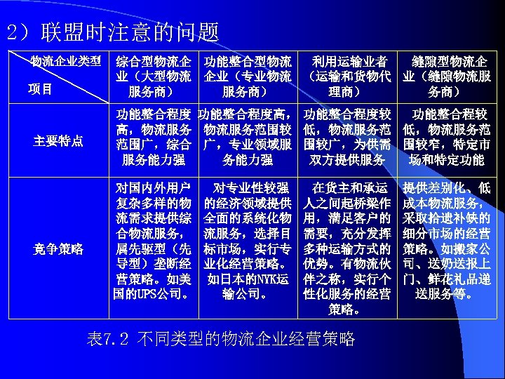 2）联盟时注意的问题 物流企业类型 项目 主要特点 竞争策略 综合型物流企 功能整合型物流 利用运输业者 缝隙型物流企 业（大型物流 企业（专业物流 （运输和货物代 业（缝隙物流服 服务商）