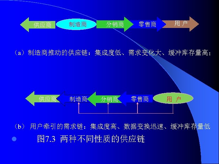 供应商 制造商 分销商 零售商 用户 （a）制造商推动的供应链：集成度低、需求变化大、缓冲库存量高； 供应商 制造商 分销商 零售商 用 户 （b） 用户牵引的需求链：集成度高、数据变换迅速、缓冲库存量低