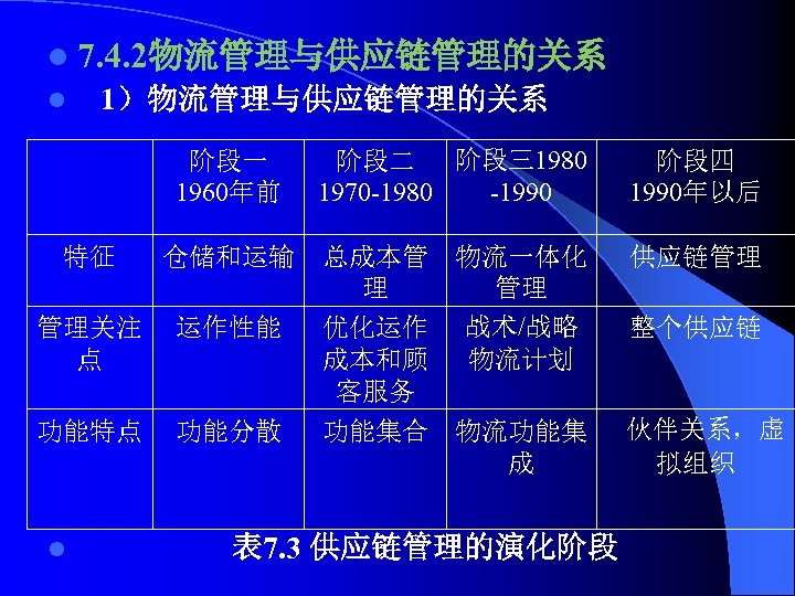 l 7. 4. 2物流管理与供应链管理的关系 l 1）物流管理与供应链管理的关系 阶段一 1960年前 阶段三1980 阶段二 1970 -1980 -1990 阶段四