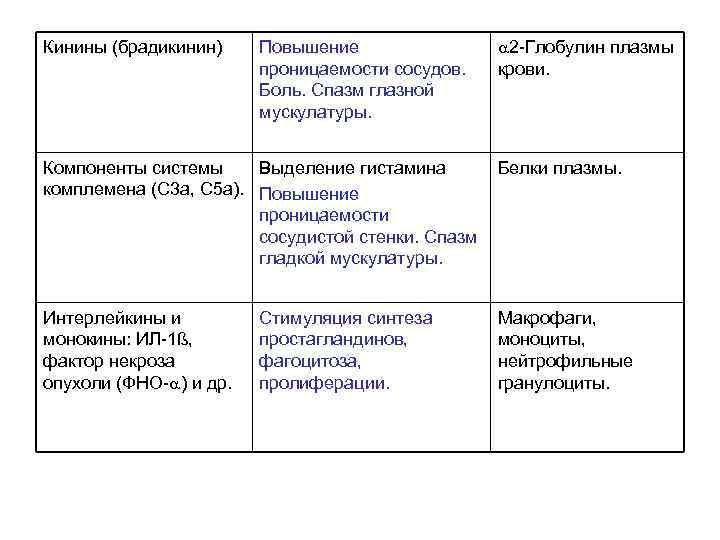 Кинины (брадикинин) Повышение проницаемости сосудов. Боль. Спазм глазной мускулатуры. 2 -Глобулин плазмы крови. Компоненты