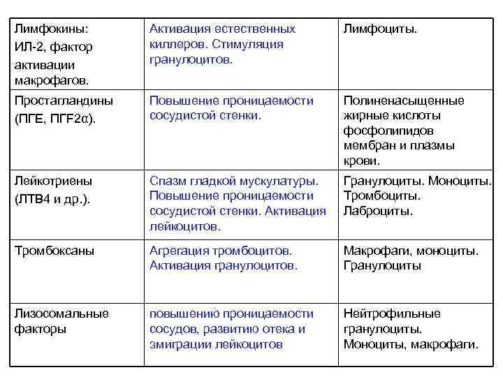 Лимфокины: ИЛ-2, фактор активации макрофагов. Активация естественных киллеров. Стимуляция гранулоцитов. Лимфоциты. Простагландины (ПГЕ, ПГF