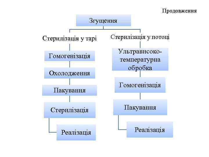 Продовження Згущення Стерилізація у тарі Гомогенізація Охолодження Пакування Стерилізація Реалізація Стерилізація у потоці Ультрависокотемпературна