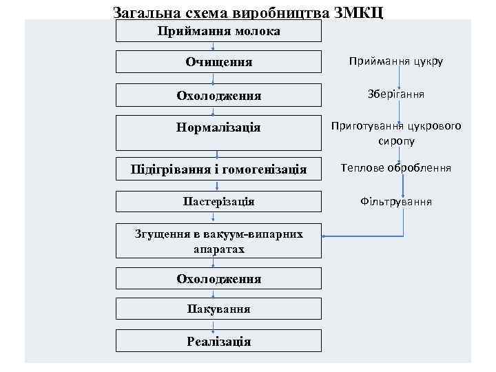 Загальна схема виробництва ЗМКЦ Приймання молока Очищення Приймання цукру Охолодження Зберігання Нормалізація Приготування цукрового