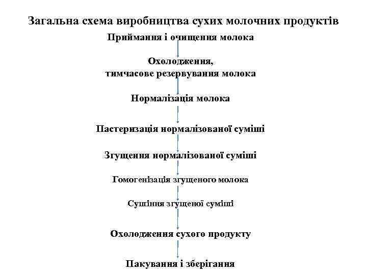 Загальна схема виробництва сухих молочних продуктів Приймання і очищення молока Охолодження, тимчасове резервування молока