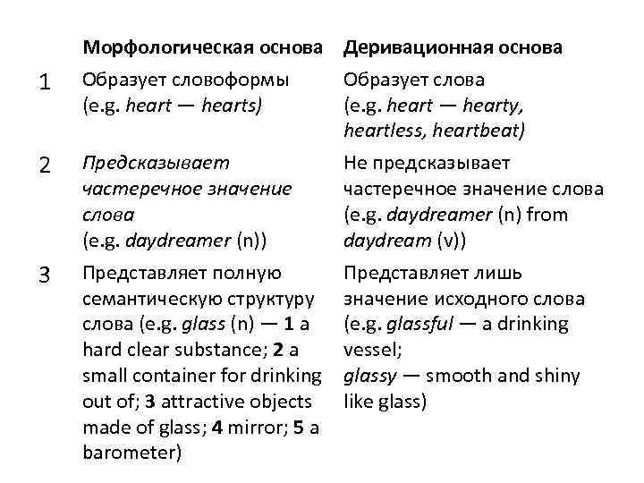 Морфологическая основа Деривационная основа 1 Образует словоформы (e. g. heart — hearts) Образует слова