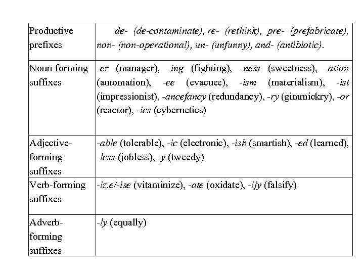 Productive prefixes de (de contaminate), re (rethink), pre (prefabricate), non (non operational), un (unfunny),