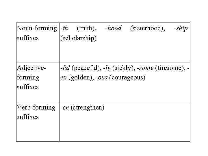 Noun-forming th (truth), suffixes (scholarship) Adjectiveforming suffixes hood (sisterhood), ship ful (peaceful), ly (sickly),