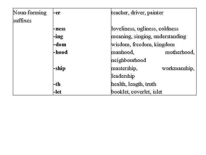 Noun-forming suffixes -er teacher, driver, painter -ness -ing -dom -hood loveliness, ugliness, coldness meaning,