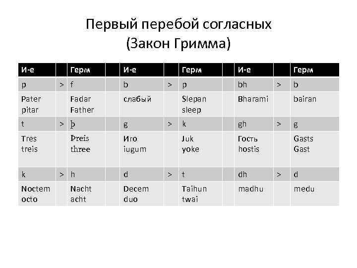 Первый перебой согласных (Закон Гримма) И-е p Pater pitar t Tres treis k Noctem