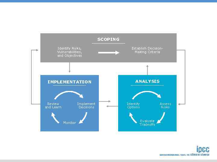 SCOPING Identify Risks, Vulnerabilities, and Objectives Establish Decision. Making Criteria IMPLEMENTATION ANALYSIS Review and