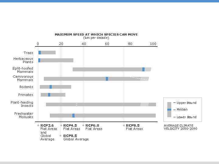 MAXIMUM SPEED AT WHICH SPECIES CAN MOVE (km per decade) 0 20 40 60