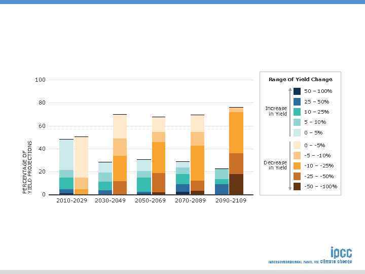 Range of Yield Change 100 50 – 100% 25 – 50% 80 Increase in