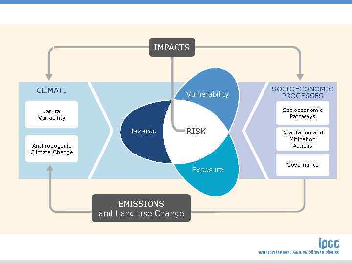 IMPACTS CLIMATE Vulnerability SOCIOECONOMIC PROCESSES Socioeconomic Pathways Natural Variability Hazards RISK Anthropogenic Climate Change